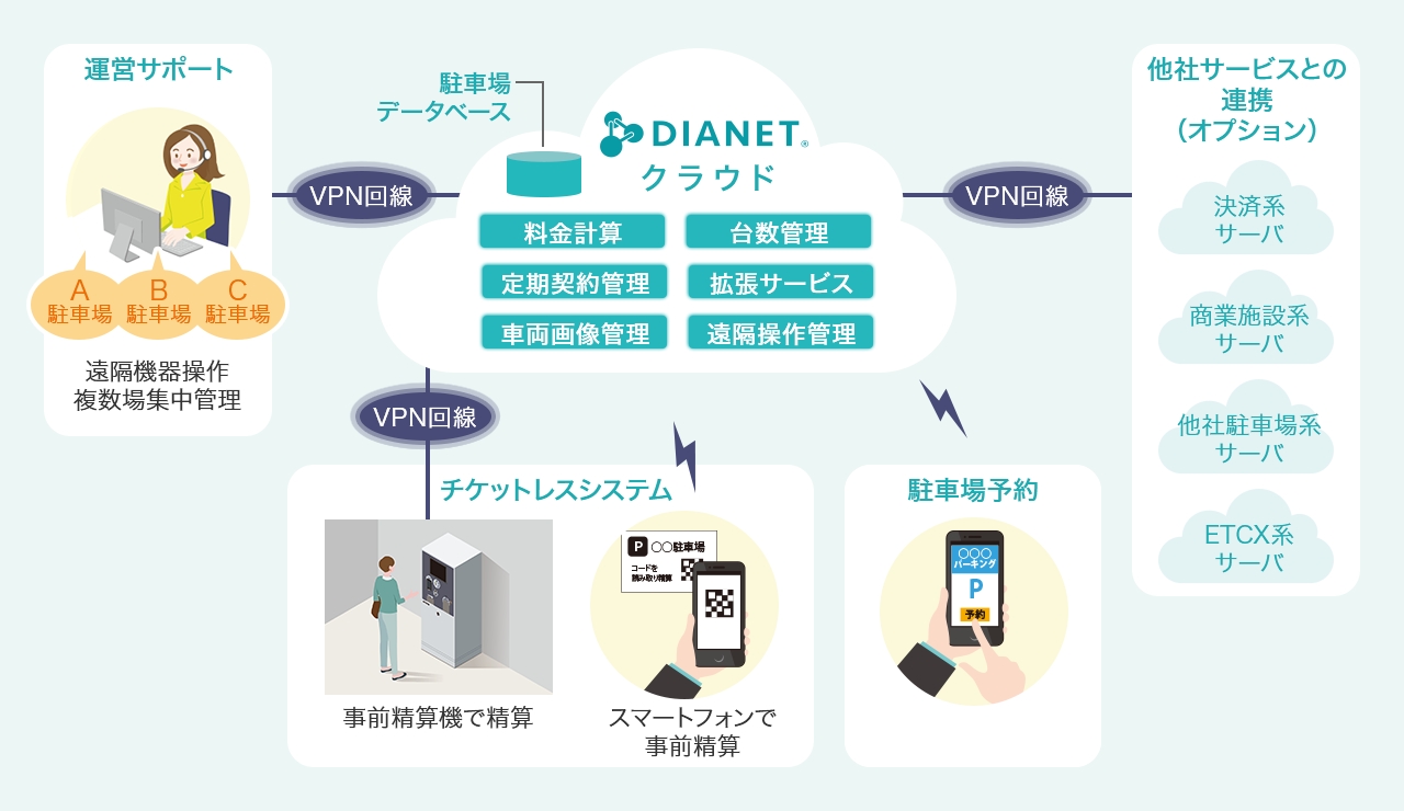 DIANET