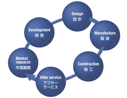 図:ワークプロセス