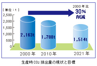 生産時CO2排出量の現状と目標