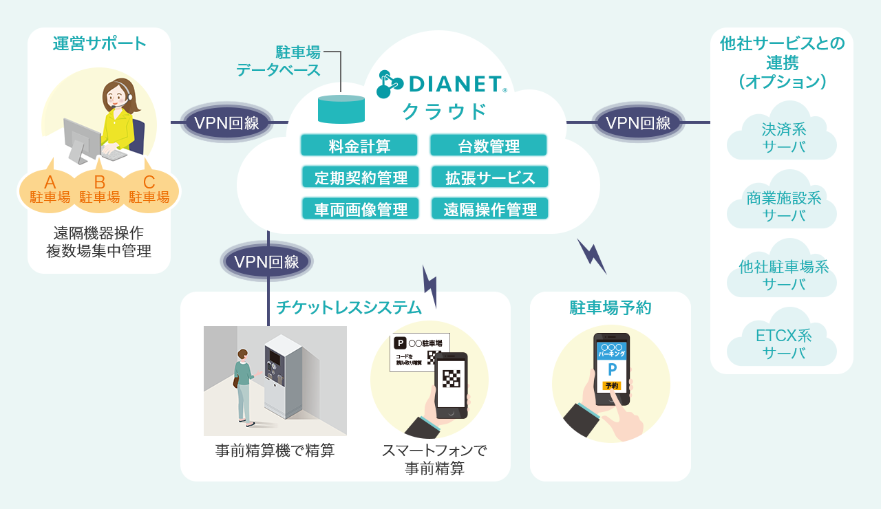 DIANET® Type II システム概要