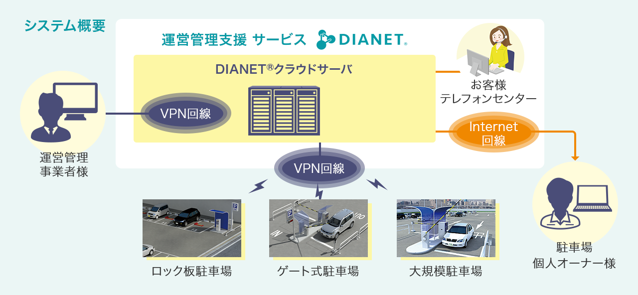 DIANET® Type I システム概要