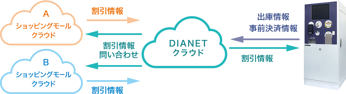 他社サービスとの連携イメージ