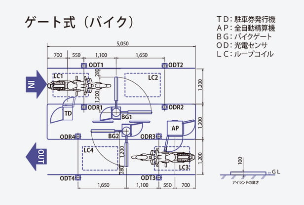 ゲート式（バイク）の配置図