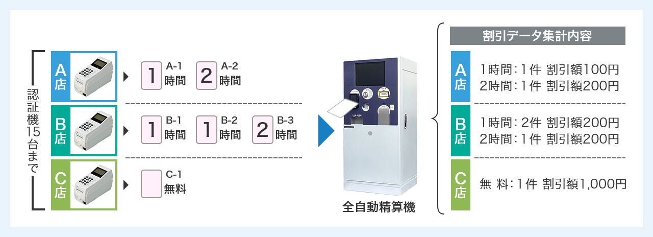 認証回数・割引額集計のイメージ