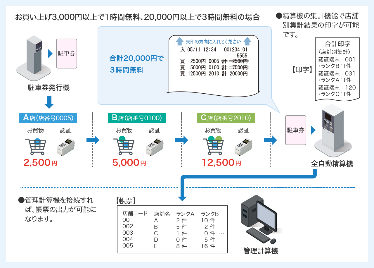 積上認証システムによる割引の流れ