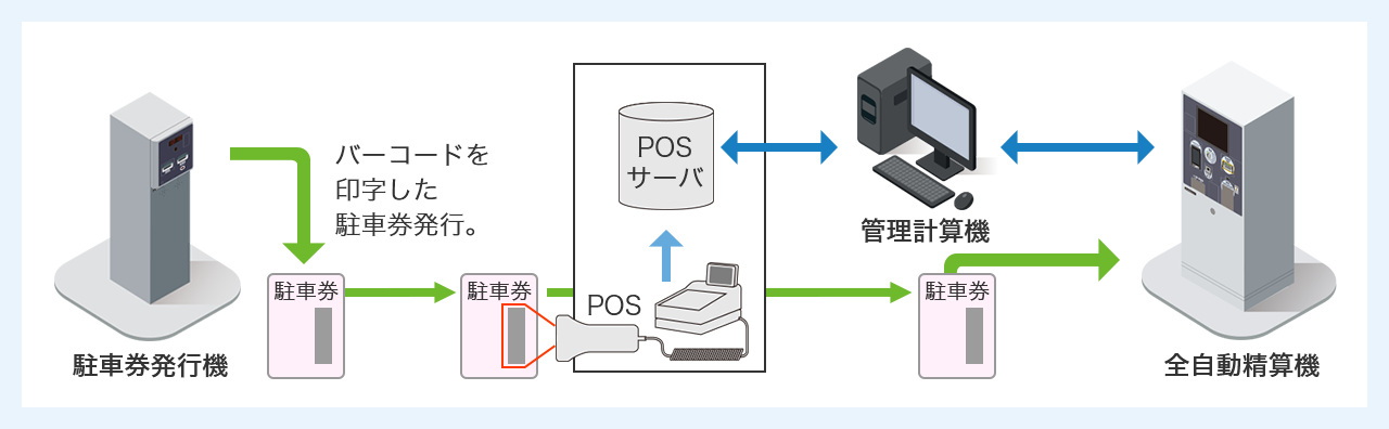 POS連動システムによる割引の流れ