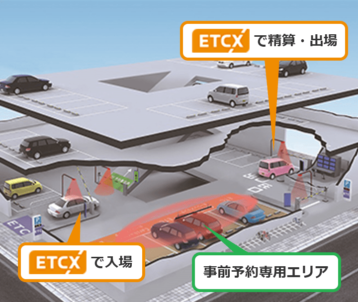 ETCXが実現する次世代駐車場のモデル