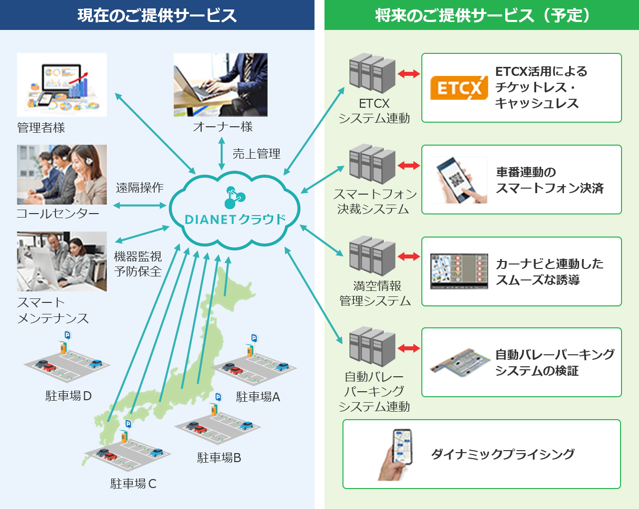 現在のサービスおよび将来提供予定のサービス