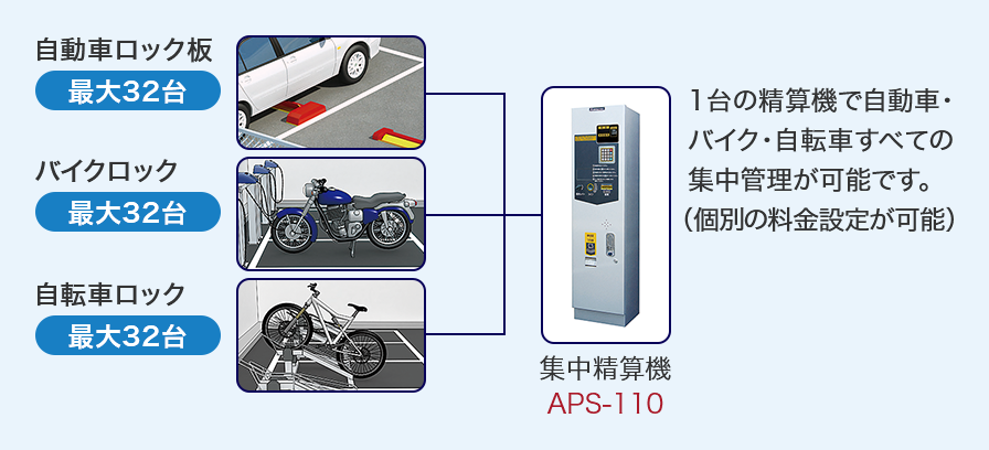 自転車・バイク用駐輪システムとの併用