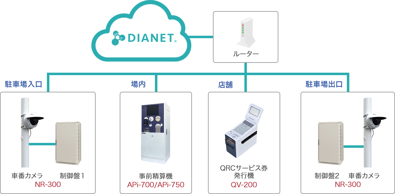 車番チケットレスシステムの構成例