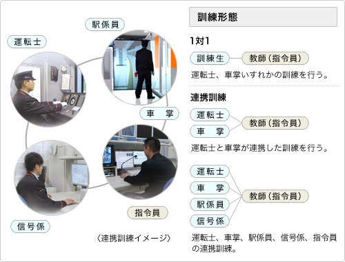 訓練形態