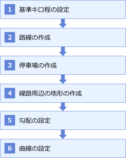 路線映像作成のフロー