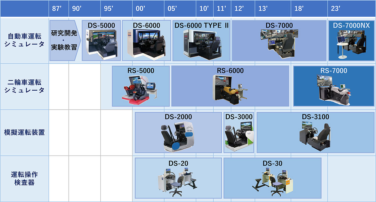 自動車教習所向け運転シミュレータ年表