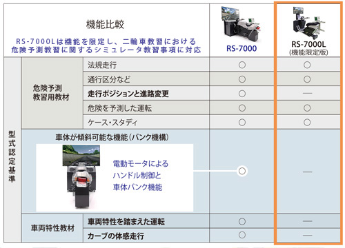 教習用 二輪車運転シミュレータ Rs 7000l シミュレーションシステム 三菱プレシジョン株式会社