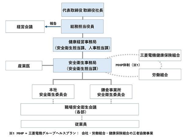 推進体制の図