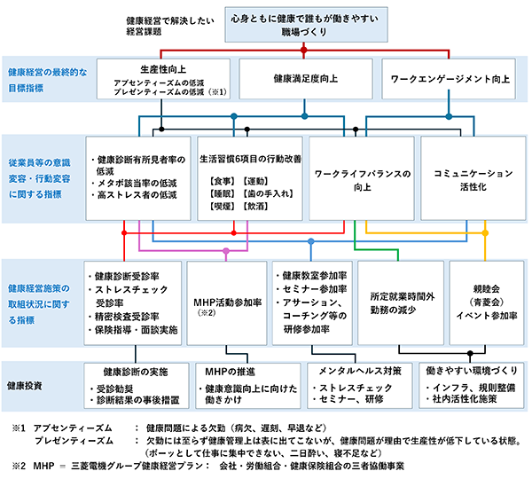 戦略マップの図